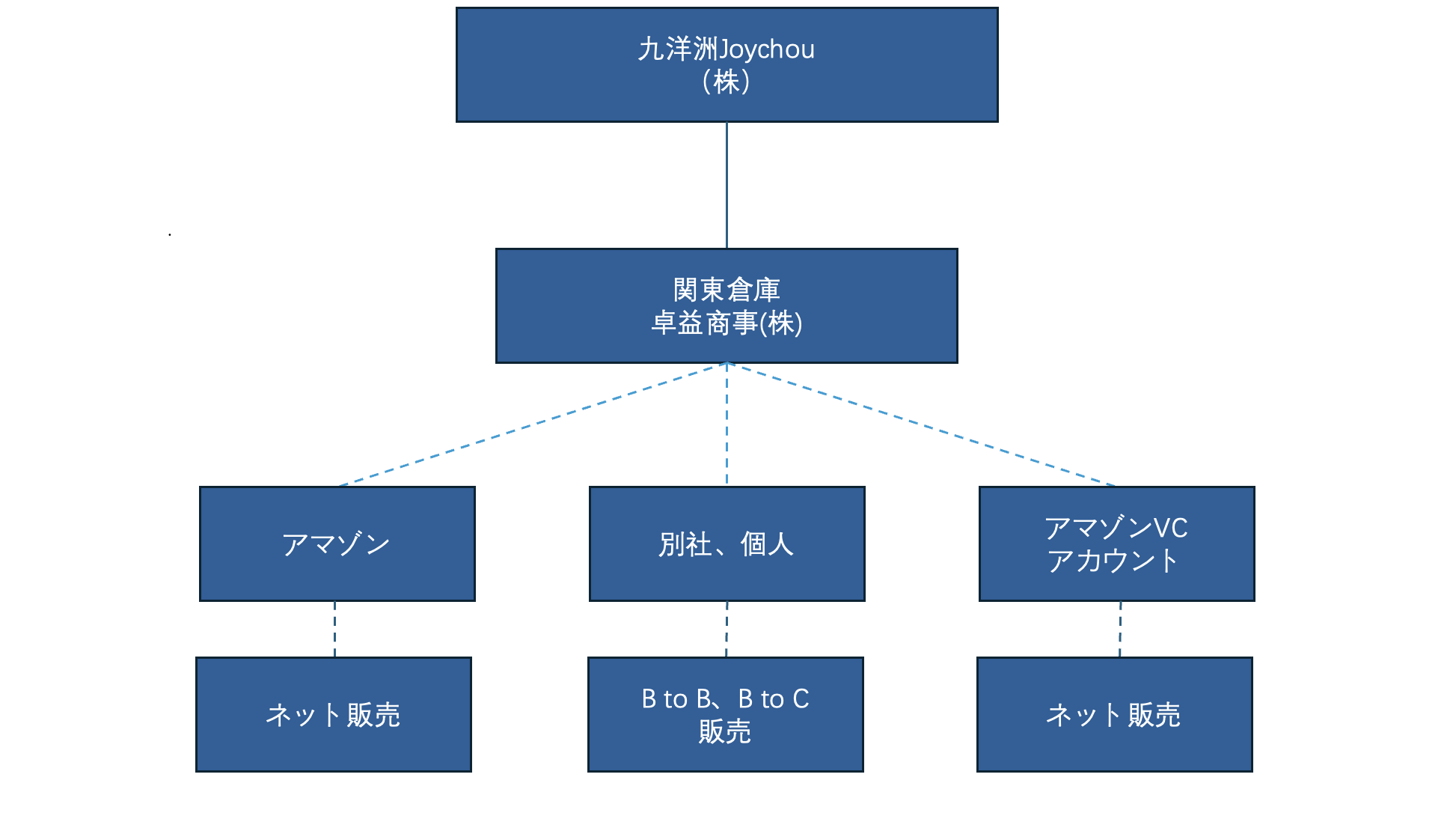 Amazon FBA 国際物流イメージ